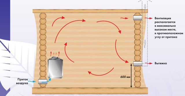 Hvordan man korrekt laver et ventilationssystem i en sauna med en elektrisk varmelegeme: tekniske nuancer