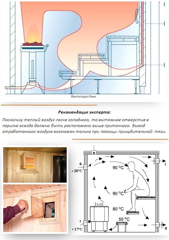 Belüftung in der Sauna: Regeln und Diagramm des Geräts