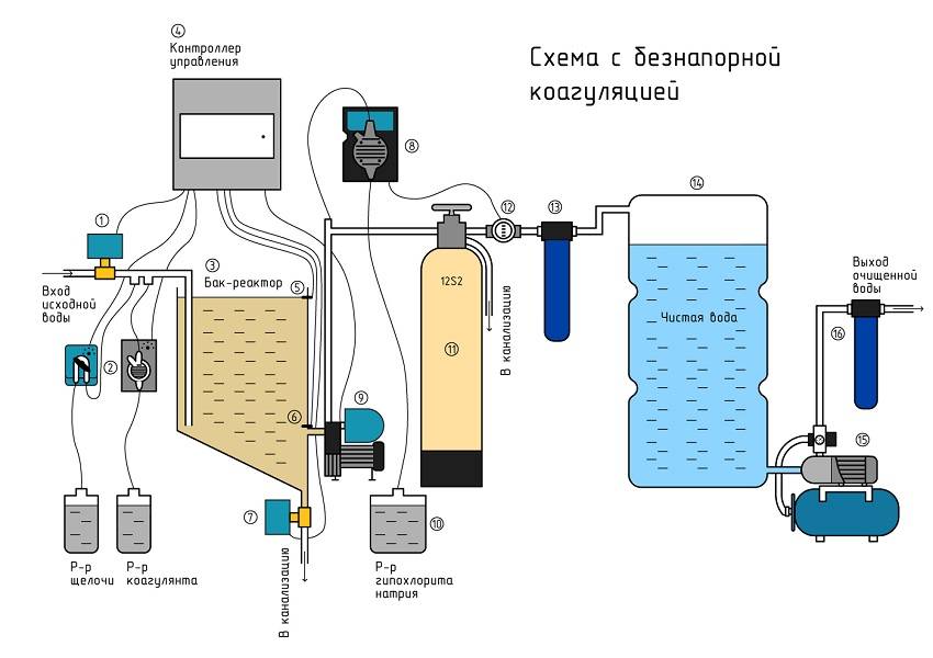 Abwasserbehandlung aus Ölprodukten: mechanische, biologische, chemische Methoden sowie andere Systeme zum Waschen öliger Abflüsse