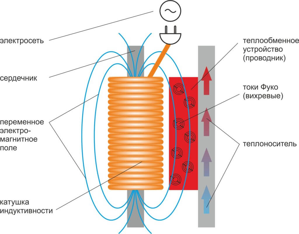 Gør-det-selv induktionskedel: diagram, enhed, tegninger og trin-for-trin installationsvejledning + foto