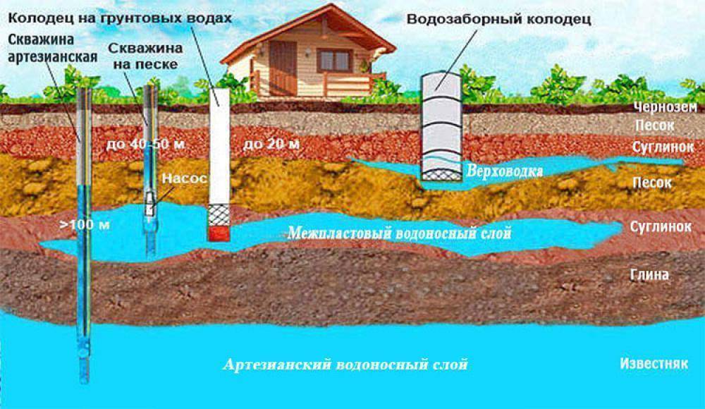 So finden Sie mit Ihren eigenen Händen Wasser auf der Baustelle