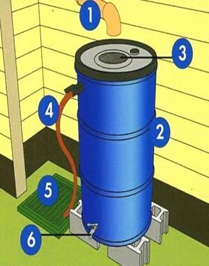 Regenwassernutzungssystem und Möglichkeiten zur Regenwassernutzung im Haus
