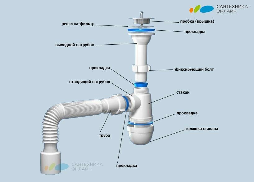 Ersetzen und Reparieren des Siphons unter der Spüle: 5 nützliche Sanitärtipps