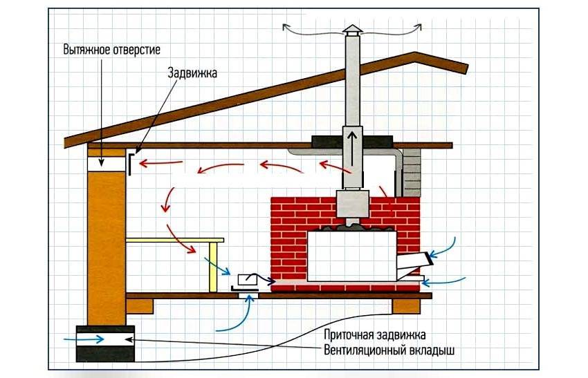 Do-it-yourself-Lüftung in einem Badehaus: Bastu für einen Russen, ein Schema für ein Dampfbad und einen Boden, eine Schritt-für-Schritt-Anleitung und wie man das richtige System in einem Holz- und Umkleideraum herstellt?