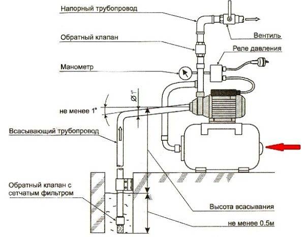 Pumpestation til en brønd: regler for valg, installation og tilslutning af udstyr