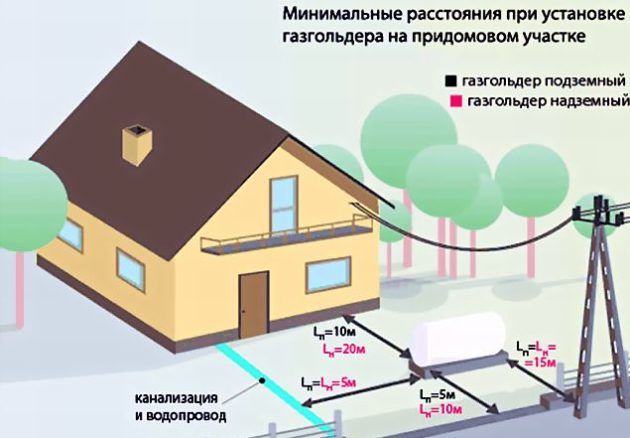 At lægge en gasrørledning til et privat hus: metoder, udstyr, grundlæggende krav