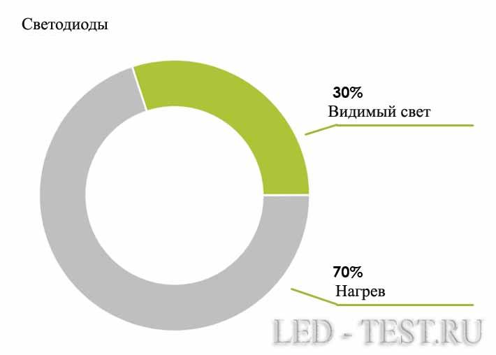 220-V-LED-Lampen: Eigenschaften, Kennzeichnung, Auswahlkriterien + Bewertung der besten Marken