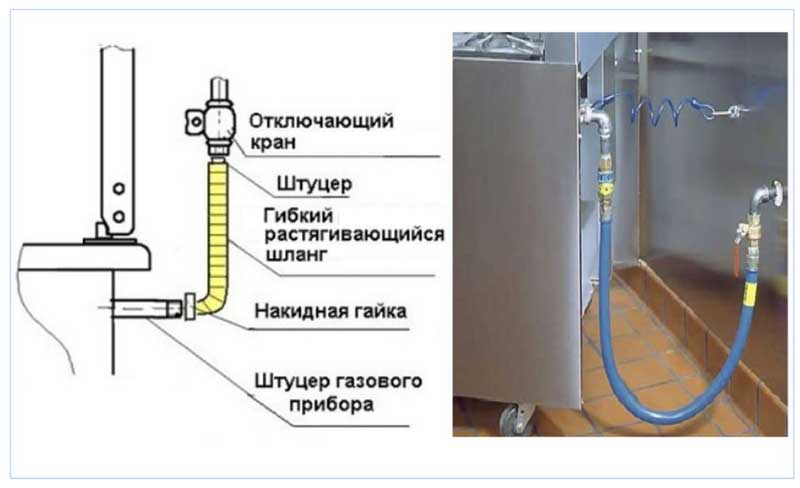 Ventilation i boliger med gaskomfurer: standarder og krav til tilrettelæggelse af luftskiftet