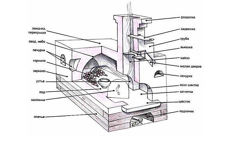 Wie der russische Ofen funktioniert - Ofentypen, Materialien und Funktionsprinzip