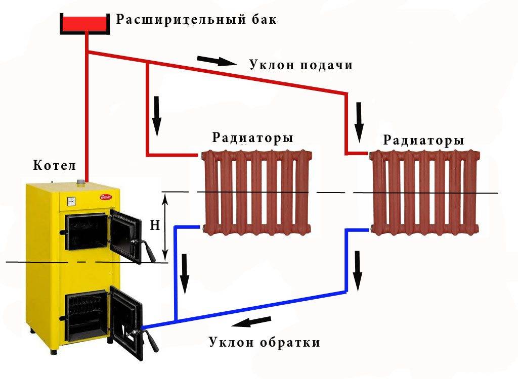 Dampfheizung: ein Diagramm des Systems in einem Privathaus, ein Heimwerkergerät aus einem Holzofen, Bewertungen der Dampftropfenversion