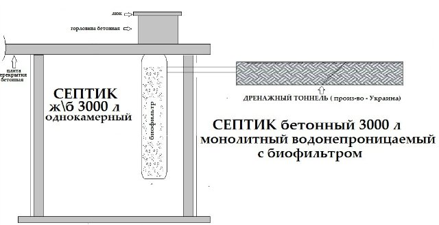 Ein Beispiel für ein unabhängiges Gerät einer monolithischen Klärgrube aus Beton