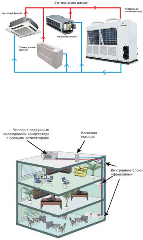 Was ist ein Fancoil und wie funktioniert er in Verbindung mit einem Chiller?