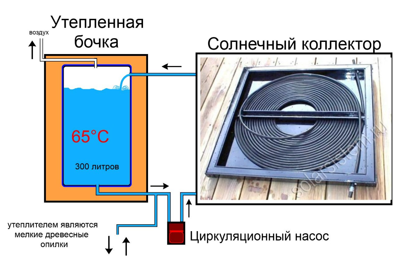 Solarwarmwasserbereiter selber bauen