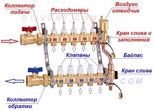 So montieren Sie einen Kollektor für einen warmen Boden mit Ihren eigenen Händen - Diagramm und Installation