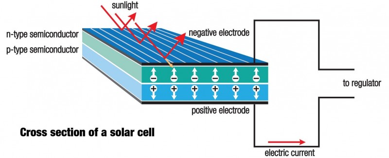 Das Funktionsprinzip der Solarbatterie: wie das Solarpanel angeordnet ist und funktioniert
