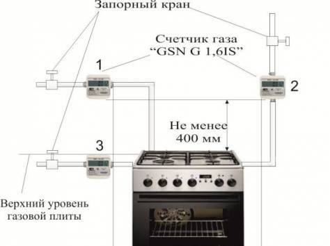 Installation eines Gasofens: Vorschriften und Sicherheitsanforderungen für den Anschluss eines Gasofens